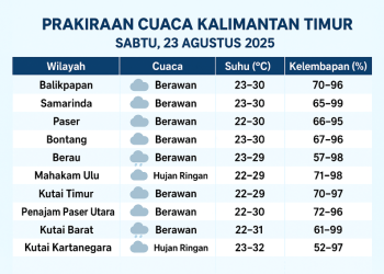 Cuaca Kaltim Sabtu 23 Agustus 2025: Mayoritas Berawan, Dua Daerah Berpotensi Hujan