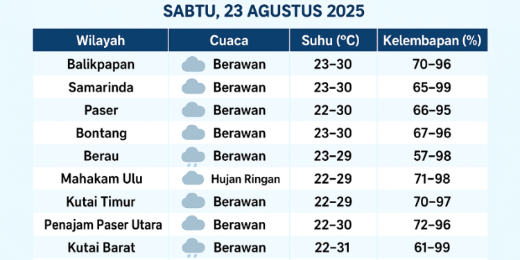 Cuaca Kaltim Sabtu 23 Agustus 2025: Mayoritas Berawan, Dua Daerah Berpotensi Hujan