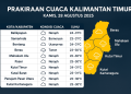 Cuaca Kaltim 28 Agustus 2025 Waspada Badai Petir di Paser Kutai Timur dan Kutai Barat