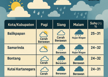 Cuaca Kaltim 11 Agustus 2025: Waspada Hujan Ringan di Beberapa Wilayah