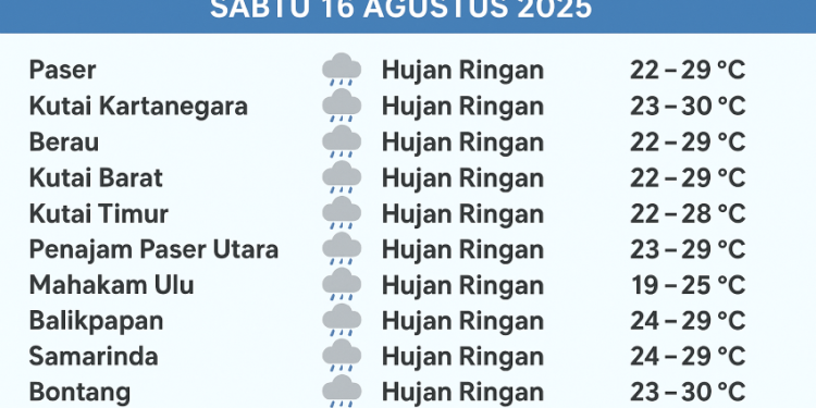 Cuaca Kaltim 16 Agustus 2025: Mayoritas Hujan Ringan dan Waspada Cuaca Ekstrem