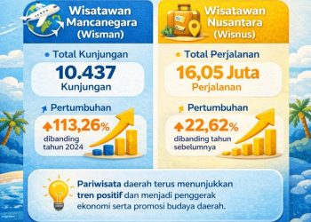 Ekonomi Hijau-Biru: Pergub Desa Wisata Kaltim Dorong Kunjungan Wisman Naik 113 Persen
