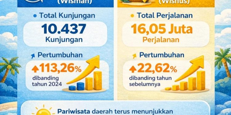 Ekonomi Hijau-Biru: Pergub Desa Wisata Kaltim Dorong Kunjungan Wisman Naik 113 Persen